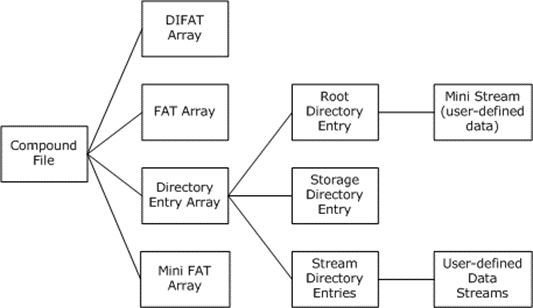 Summary of compound file internal streams and connections to user-defined data streams