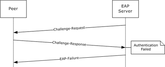 [MS-CHAP]: Failure Scenario with No Retry | Microsoft Learn