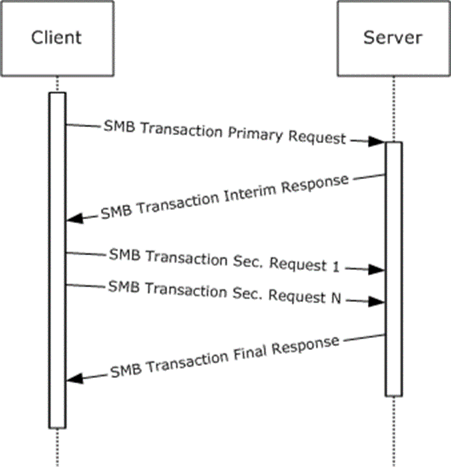 Transaction with secondary messages to complete the message transfer