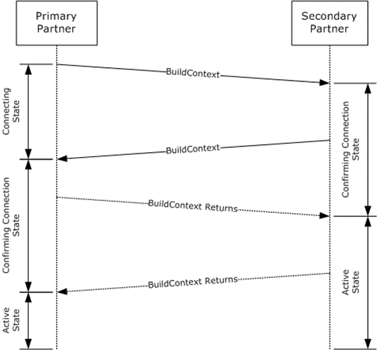 Session initiation by primary partner