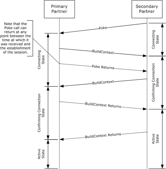 Session initiation by secondary partner