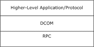 DCOM protocol stack