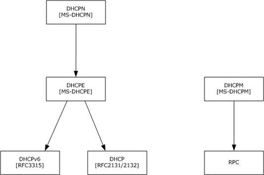 Protocol layering diagram