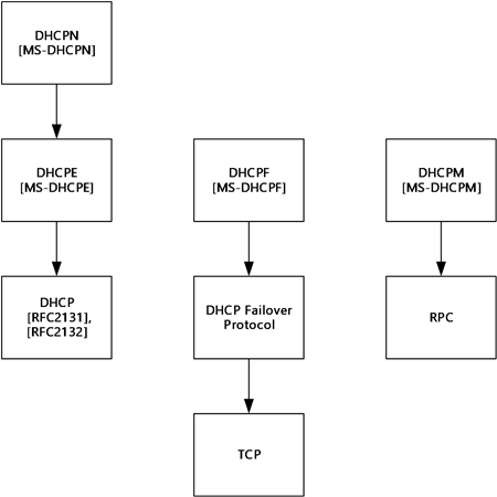 Protocol layering diagram