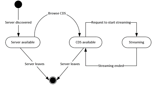 [MS-DLNHND]: Digital Media Player Details | Microsoft Learn