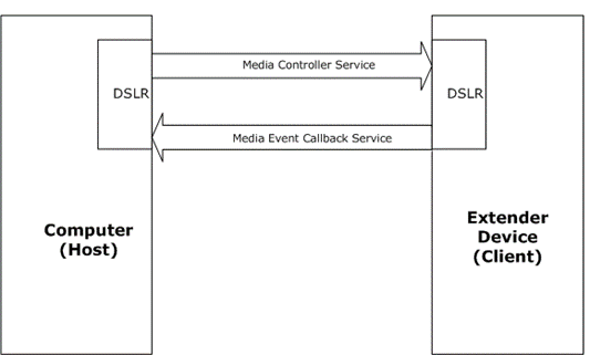 Device Media Control Protocol block diagram