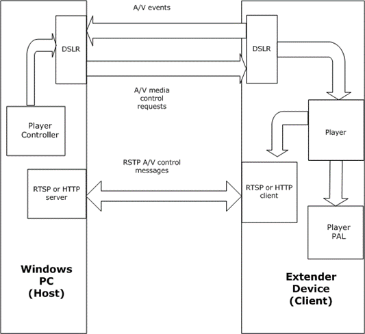 Relationships between host computer and extender device