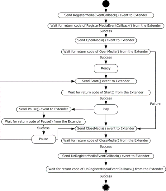 Host machine state diagram