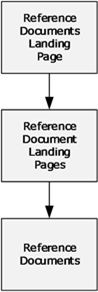 Reference documents landing page nodes