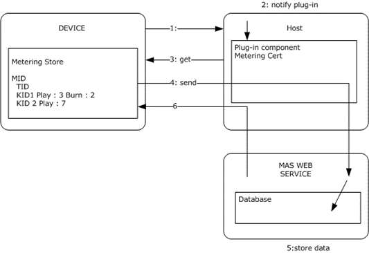 [MS-DRMCD]: Metering Aggregation Server Details | Microsoft Learn