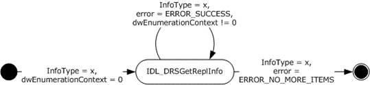 Using dwEnumerationContext