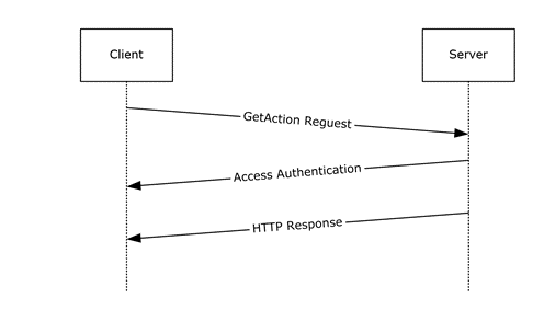 [MS-DSCPM]: GetAction Sequence | Microsoft Learn