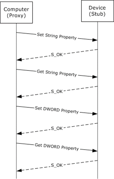 DSPA Protocol sequence diagram