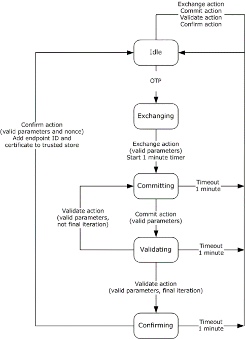 DTAG message sequence to establish trust agreement