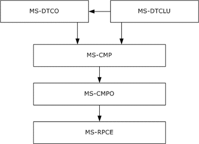 Protocol layering for MS-DTCLU