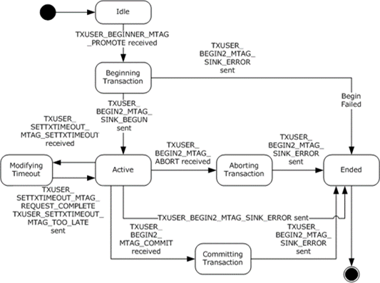 CONNTYPE_TXUSER_PROMOTE Acceptor States