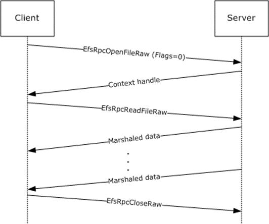 Message sequence for opening a file