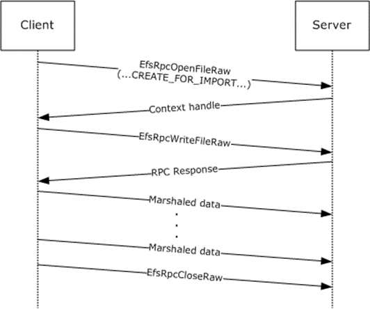 Message sequence for importing a file