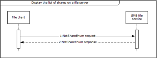 Sequence diagram for Display the list of shares on a file server