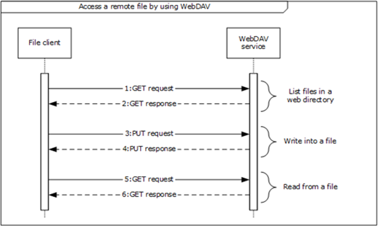 Sequence diagram for Access a remote file using WebDAV
