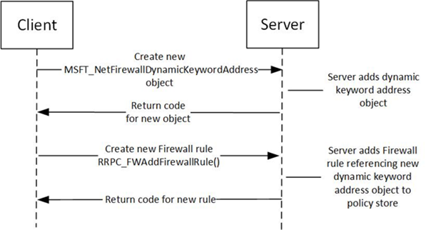 Process to create a MSFT_NetFirewallDynamicKeywordAddress object and firewall rule