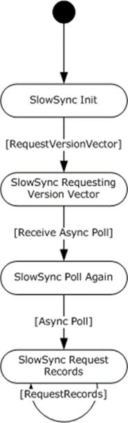 Slow Sync state machine