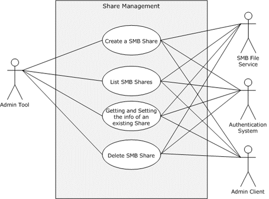 [MS-FSMOD]: Share Management Use Cases | Microsoft Learn