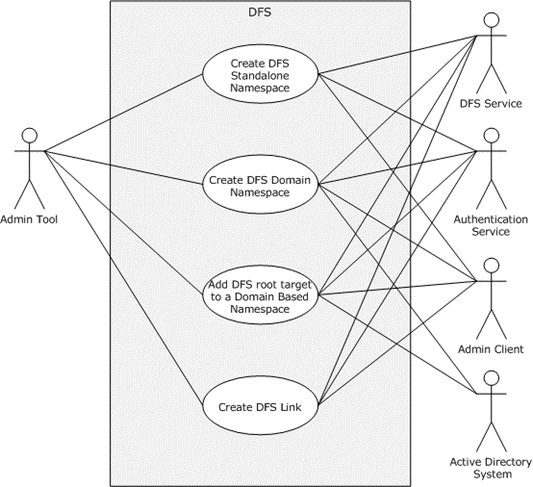 DFS use cases