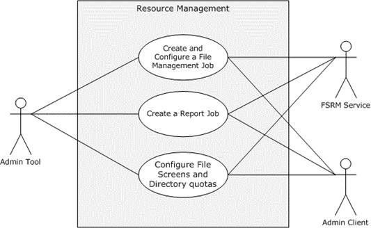 Resource Management use cases