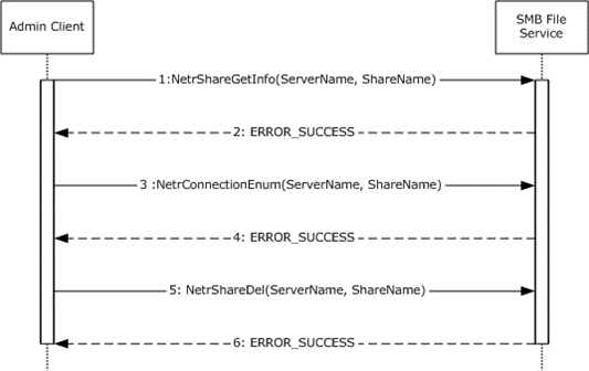 Sequence diagram for deleting an SMB share