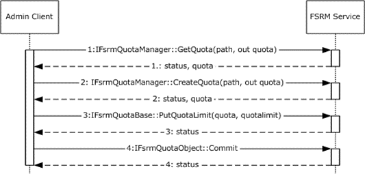 Sequence diagram for creating an FSRM quota