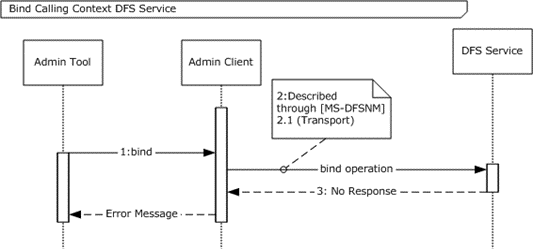 Sequence diagram for showing an RPC bind operation with a No Response error message
