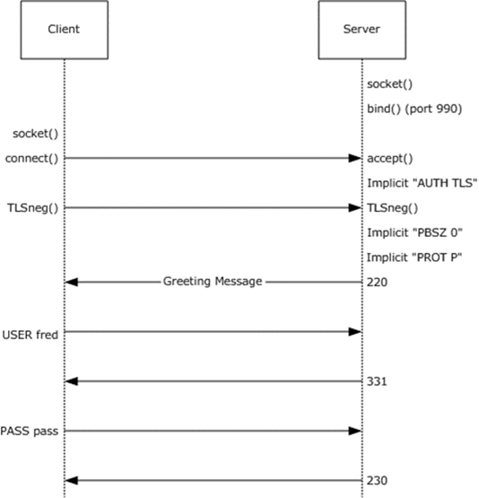 Control connection negotiation with Implicit FTPS Control connection negotiation with Implicit FTPS