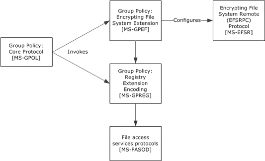 Protocol relationship diagram