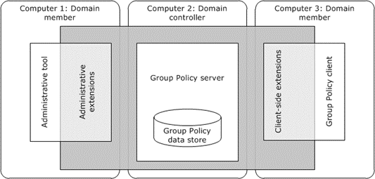 Group Policy distributed environment