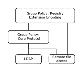 Group Policy: Registry Extension Encoding protocol relationship diagram