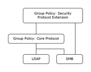 Group Policy: Host Security Configuration protocol relationship diagram