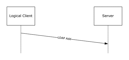 Logical client/server LDAP add communication