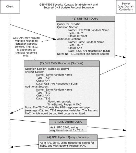 [MS-GSSA]: Protocol Examples | Microsoft Learn