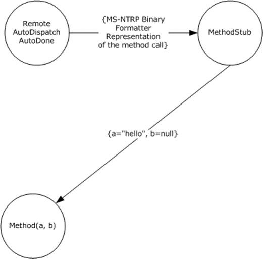 [MS-IOI]: Dispatching a Call on the Server Using Deactivate | Microsoft ...