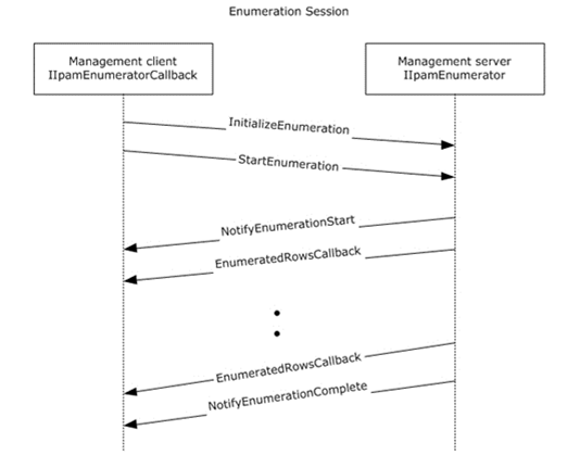 Enumeration Callback Interaction