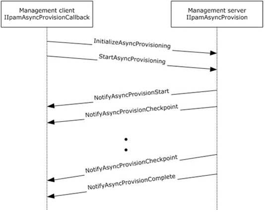 Provisioning – protocol interaction