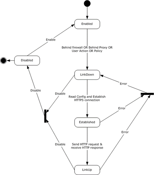 IP-HTTPS client state diagram
