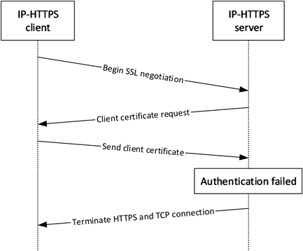 Unauthorized IP-HTTPS client when configured to use client authentication
