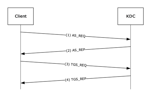 Interactive logon that uses passwords