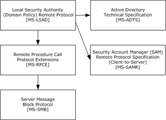[MS-LSAD]: Relationship to Other Protocols | Microsoft Learn