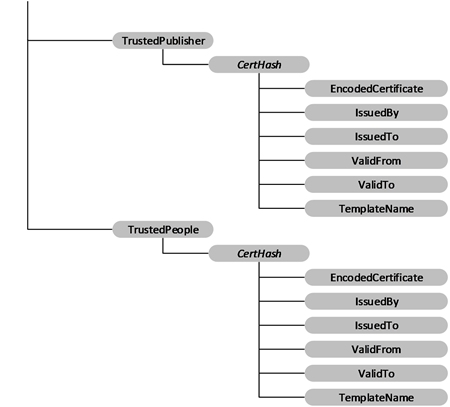 The RootCACertificate configuration service provider in tree format
