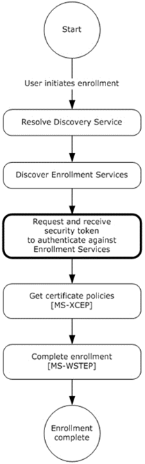 MDE2 device enrollment: requesting and receiving the security token