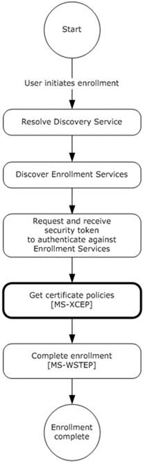 MDE2 device enrollment: getting the certificate policies