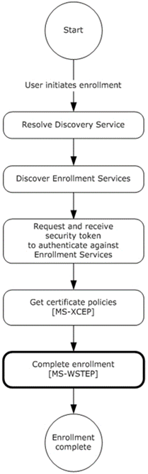 MDE device enrollment: completing enrollment